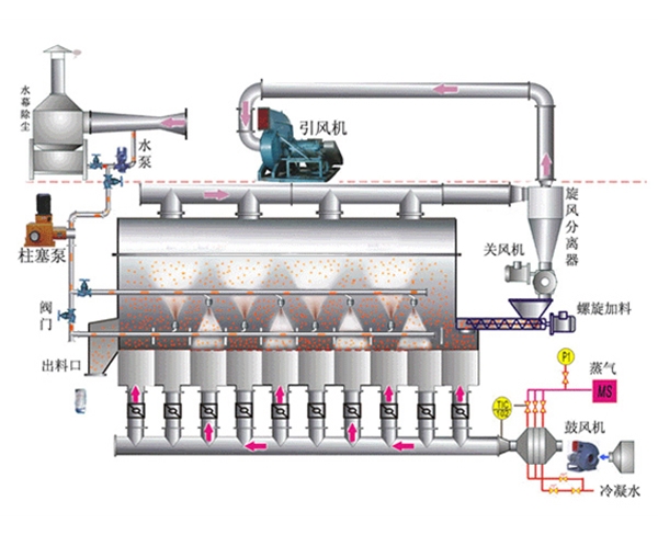 金华混盐干燥系统